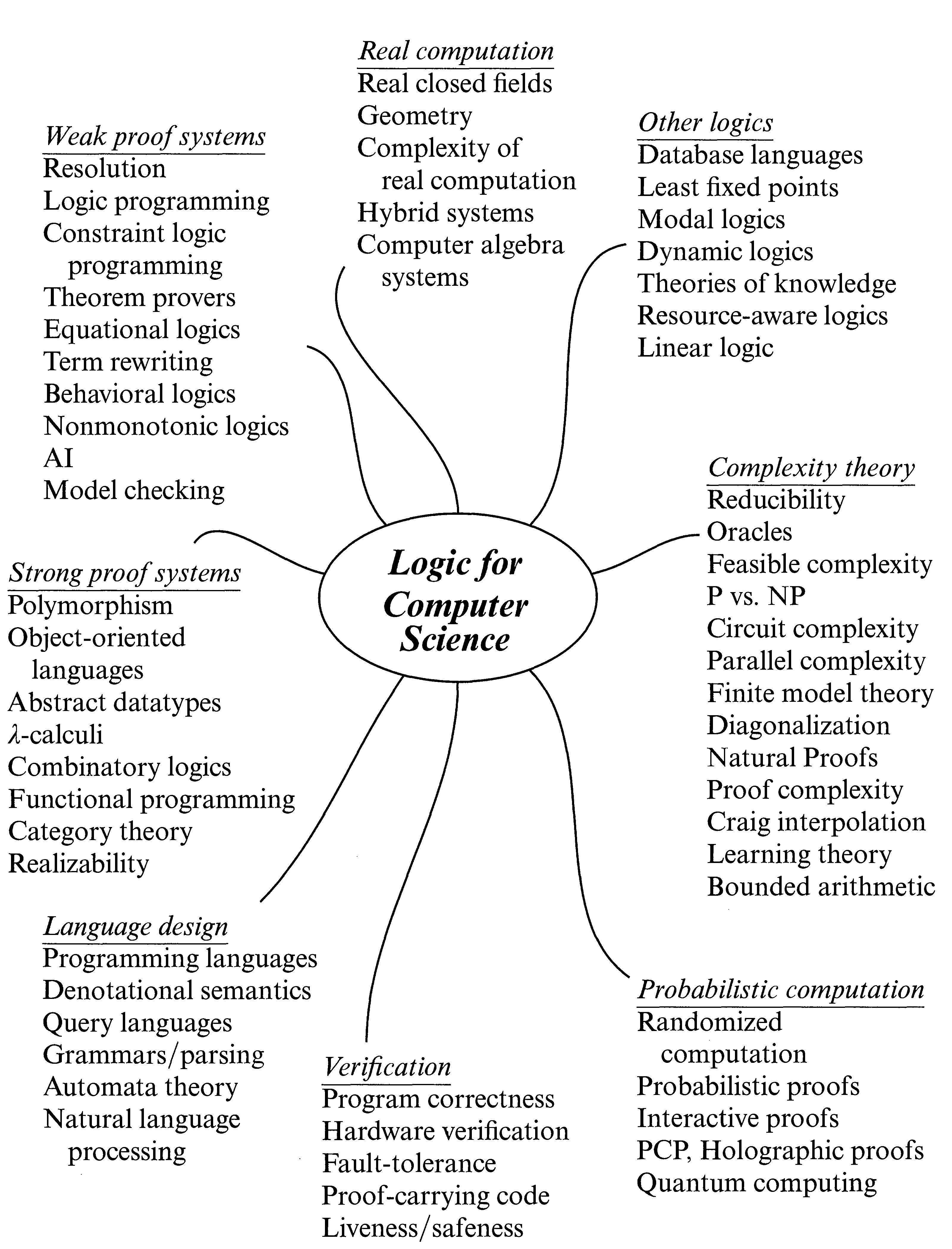 The octopus of logic for computer science